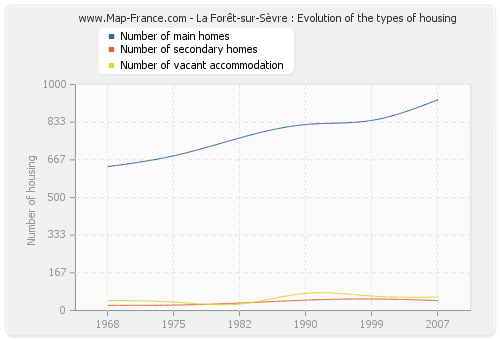 La Forêt-sur-Sèvre : Evolution of the types of housing